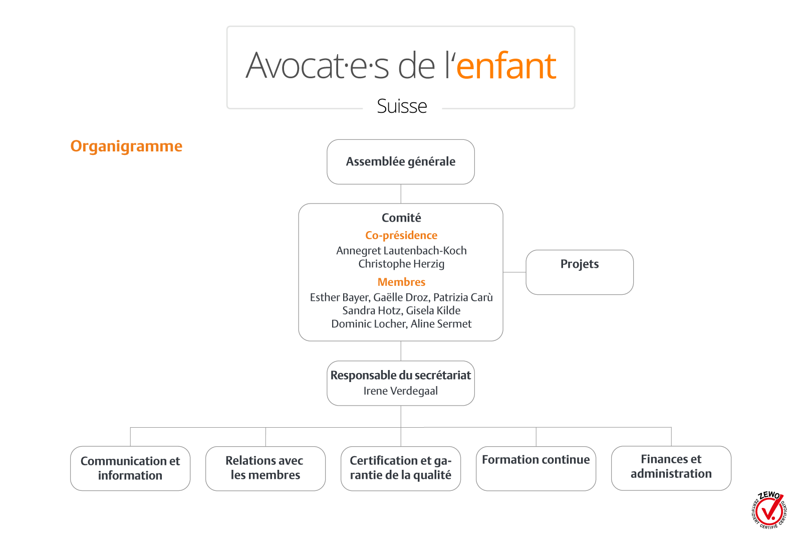 Organigramme